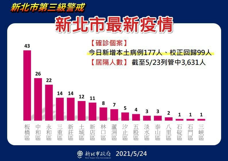 ▲▼新北最新疫情。（圖／新北市政府提供）