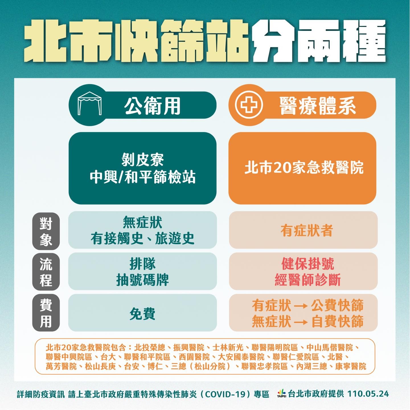 一張圖告訴你 該去快篩嗎 柯文哲 快篩不是做安心的 Ettoday政治新聞 Ettoday新聞雲