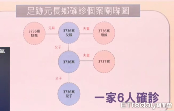 ▲今日雲林雖然無確診案例，雲林縣長張麗善下午15:00公佈他縣市確診個案多人，涉足雲林之轄區足跡。（圖／記者蔡佩旻翻攝）