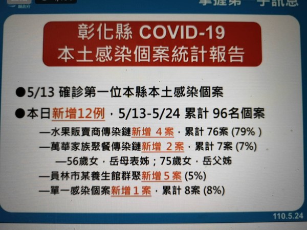 ▲彰化秀妃養生會館6人確診。（圖／彰化縣衛生局提供）
