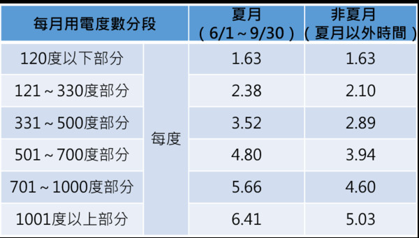 註：用戶因2個月抄表、收費一次，計費時各段度數係加倍計算；單位：元。 資料來源：台灣電力公司。