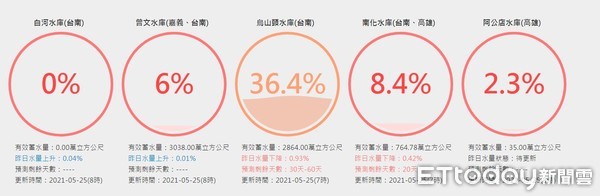 ▲台南3座水庫之蓄水量合計僅剩6667萬噸，台南地區近期仍未有顯著降雨機率，水情日益嚴峻。（圖／記者林悅翻攝，下同）