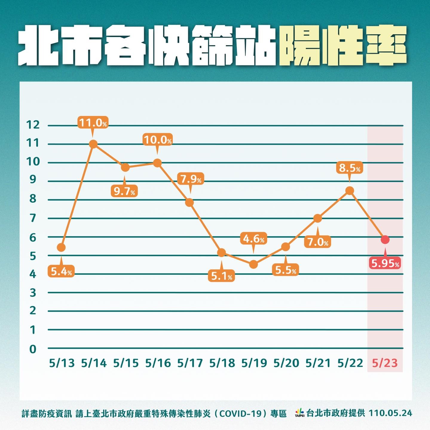 ▲北市快篩陽性率、北市快篩站。（圖／台北市政府提供）