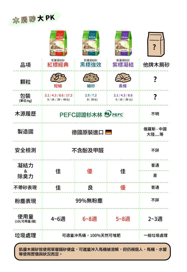 毛毛商城天然木屑砂10L只要328元　「無粉塵＋用量省」乾淨又省荷包