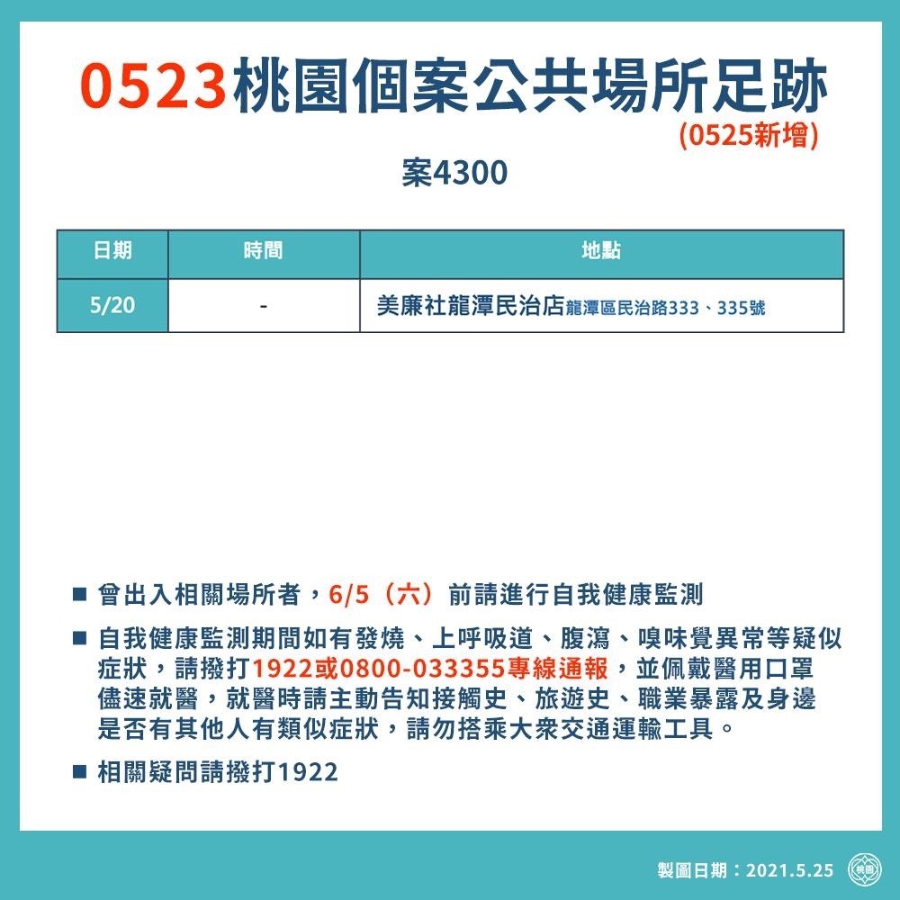 快訊／桃園本土16+5「足跡曝光」!頂好、全聯、美廉社全入列 | ETtoday生活新聞 | ETtoday新聞雲