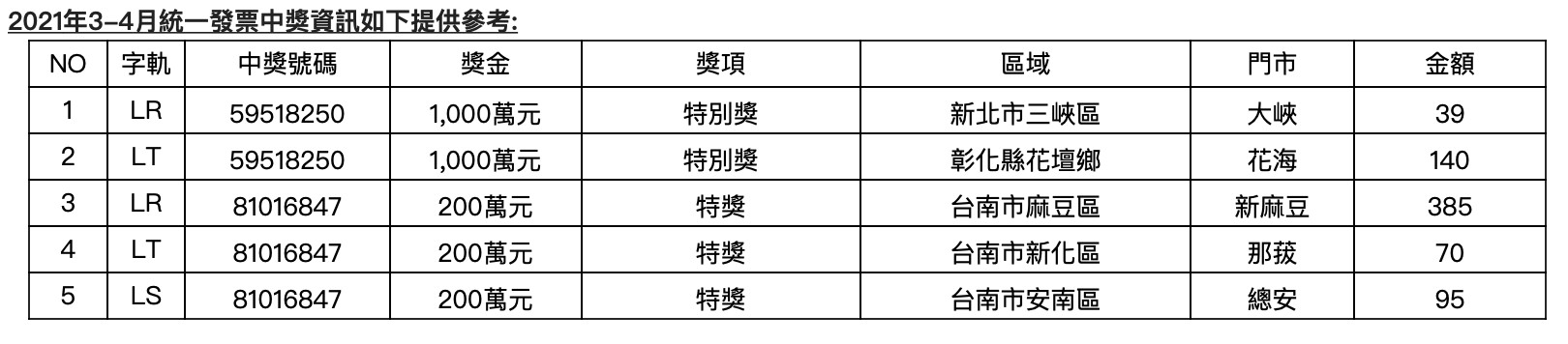 ▲▼小7中獎發票名單。（圖／業者提供）