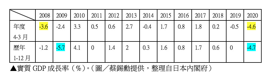 COVID-19,疫情,指揮中心,緊急事態宣言,岸信夫,菅義偉,雷曼兄弟,紓困,振興