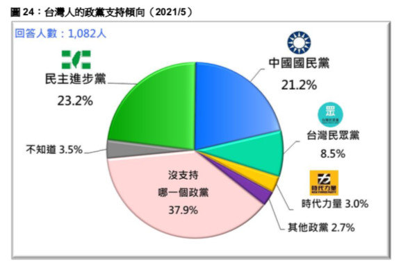 ▲▼台灣民意基金會公布最新民調，顯示民進黨支持度僅領先國民黨2％。（圖／台灣民意基金會）