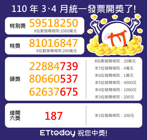 å¿«è¨Š çµ±ä¸€ç™¼ç¥¨3 4æœˆä¸­çŽè™Ÿç¢¼å‡ºçˆ ä½ è¢«è²¡ç¥žçˆºçœ·é¡§äº†å—Ž Ettodayç