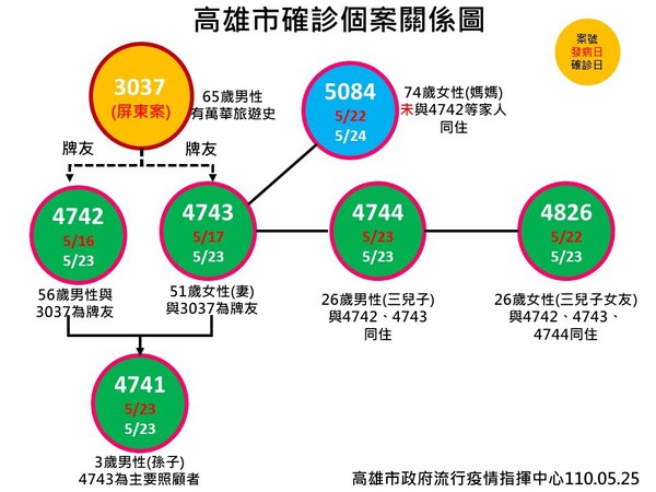 ▲案4742丈母娘染疫。（圖／高雄市政府提供）