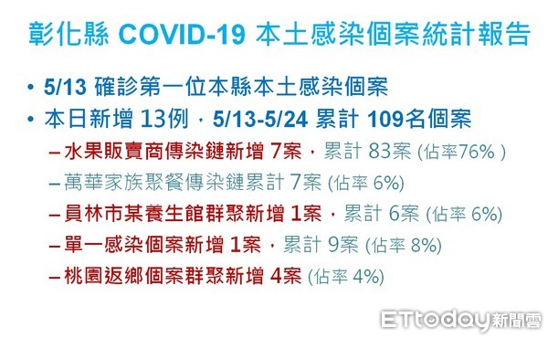 ▲▼      彰化確診個案說明       。（圖／記者李忠憲翻攝）