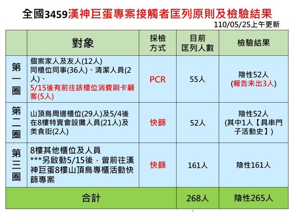 ▲漢神巨蛋櫃姐染疫，匡列接觸者最新採檢結果出爐。（圖／高雄市政府提供）