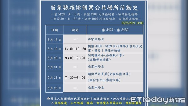 ▲苗栗縣新增2例確診者，與24日確診案例為一家人，其中1人年紀僅3歲，縣府也召開說明會公布足跡。（圖／記者黃孟珍翻攝）