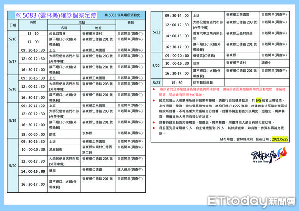 ▲雲林縣政府今日公布雲林縣第7位確診者個案，案5083為65歲男子為外包商，工作於麥寮鄉工業園區，居住在麥寮鄉三盛村，假日會回新北市汐止區住家。（圖／記者蔡佩旻翻攝）