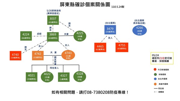 ▲▼屏東潮州麻將群聚案，共造成屏東8人染疫 。（圖／屏東縣政府提供）