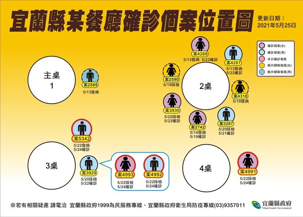 ▲▼宜蘭金樽餐廳案染疫擴大由9人變13人。（圖／宜縣府提供，下同）