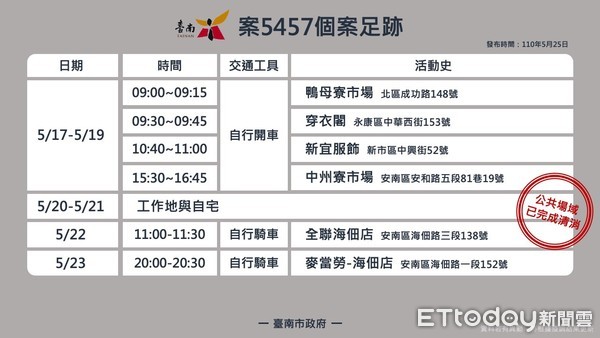 ▲台南市長黃偉哲及衛生局長許以霖、教育局長鄭新輝，召開防疫記者會，說明停課延長至6月14日，另增加10確診案例及疫調足跡，相關公共場所已完成清消，並已匡列接觸者。（圖／記者林悅翻攝，下同）