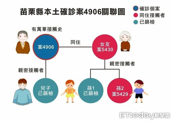 ▲苗栗縣本土確診，案4906關聯圖。（圖／記者黃孟珍攝翻）