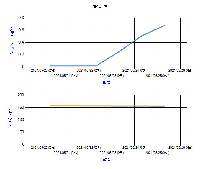 ▲▼南化水庫進帳最大贏家。（圖／水利署）