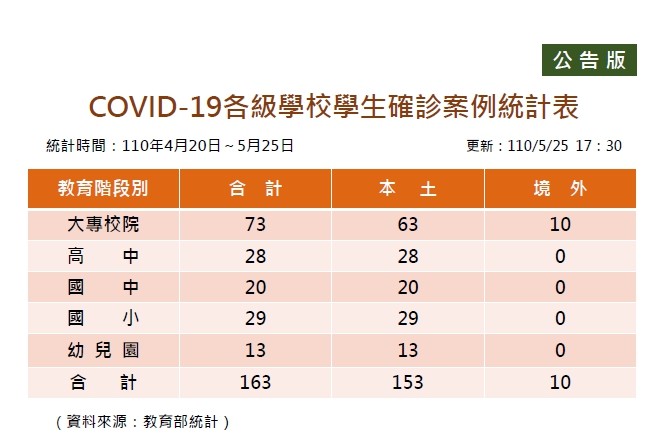 ▲▼  0526學生確診數量。（圖／教育部提供）