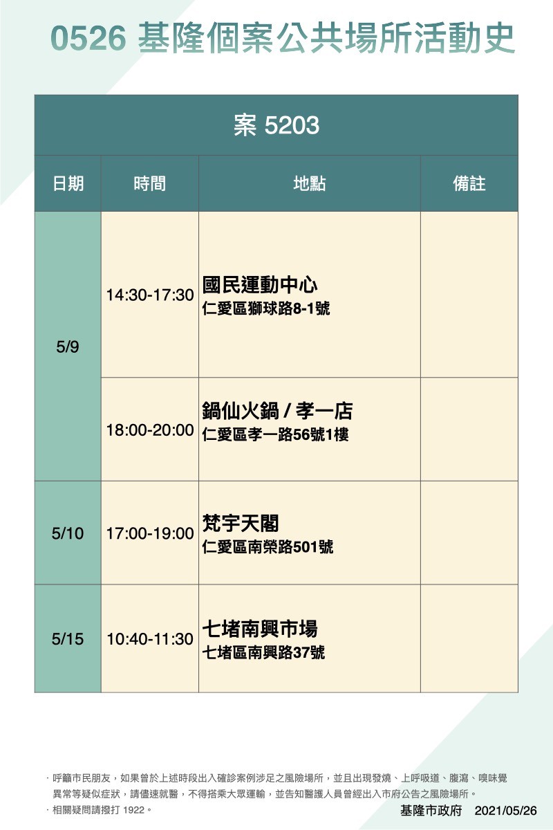 ▲5/26上午基隆公布6確診足跡。（圖／基隆市政府提供）