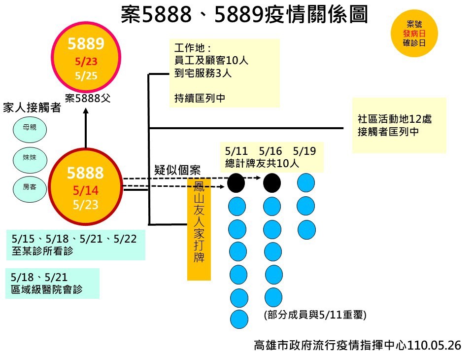 ▲高雄市26日新增2例個案，為父子關係。（圖／高雄市政府提供）