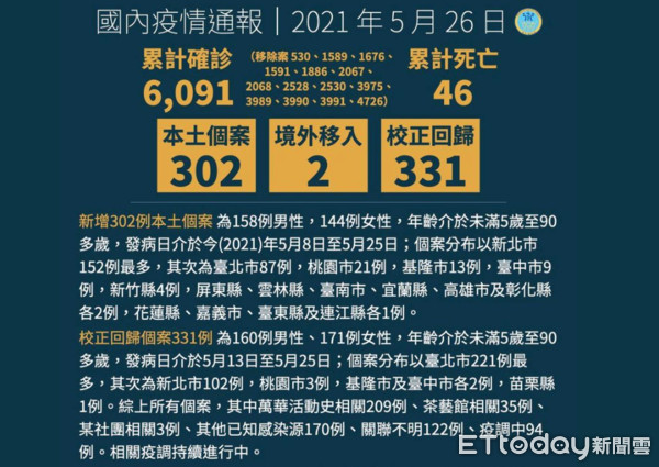 快訊 雲林確診再 2 今起連三天2火車站設防疫快篩車 Ettoday生活新聞 Ettoday新聞雲