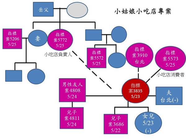 ▲▼基隆26日公布確診者關聯圖。（圖／基隆市政府提供）