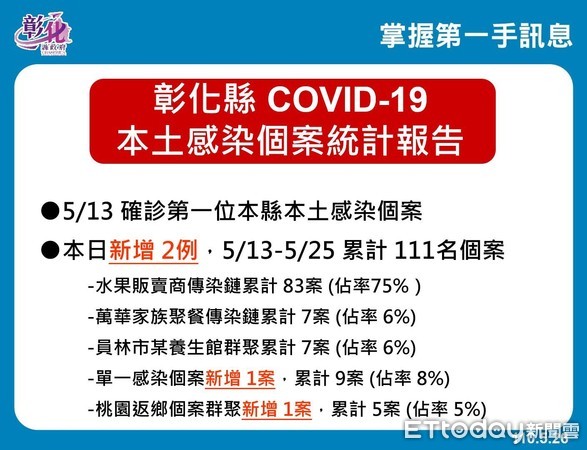 ▲彰化縣政府線上防疫直播記者會。（圖／翻攝自王惠美臉書粉專）