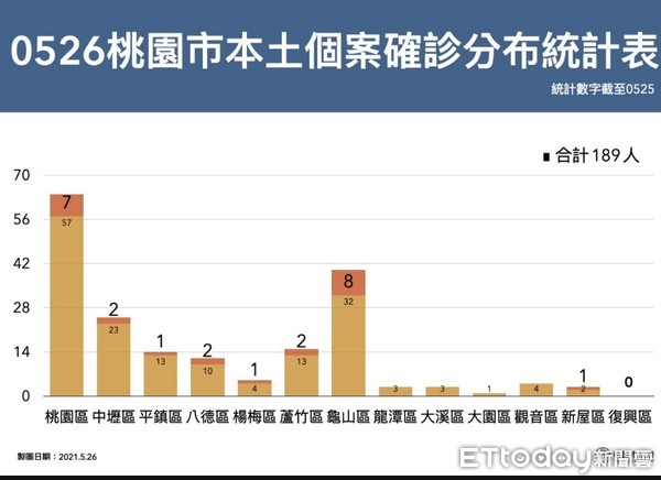 ▲▼      桃園本土確診分布圖       。（圖／記者沈繼昌翻攝）