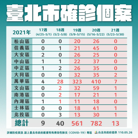 ▲▼北市26日最新疫情資訊。（圖／北市府提供）