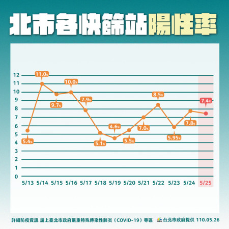 ▲北市26日公布最新各快篩站陽性率。（圖／北市府提供）