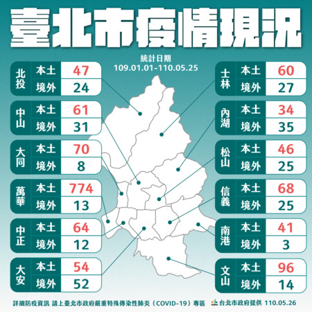 ▲▼北市26日最新疫情資訊。（圖／北市府提供）