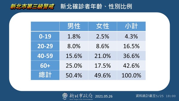 ▲▼新北確診者統計。（圖／新北市政府提供）