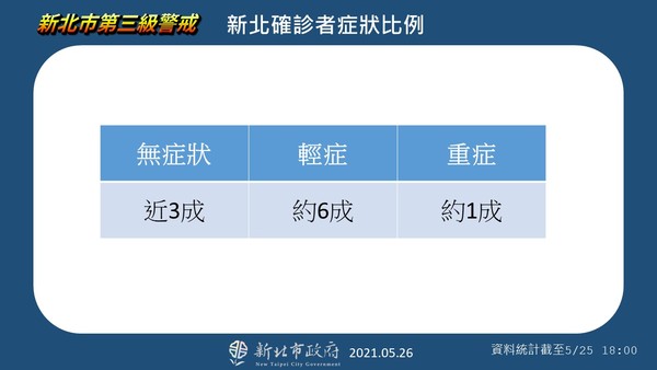 ▲▼新北確診者統計。（圖／新北市政府提供）