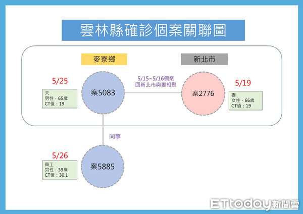 ▲雲林縣政府今（26）日下午直播公布雲林確診個案在＋2，累計共9件確診案例。（圖／記者蔡佩旻翻攝）