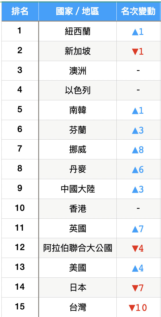 ▲▼ 彭博：全球防疫韌性排名 紐西蘭重回第1台灣跌出前10。（圖／記者張靖榕製作）