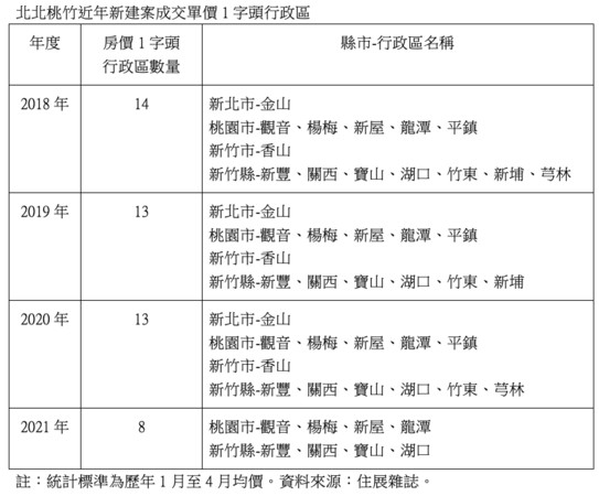 ▲▼ 新北市,預售屋,1字頭,房價