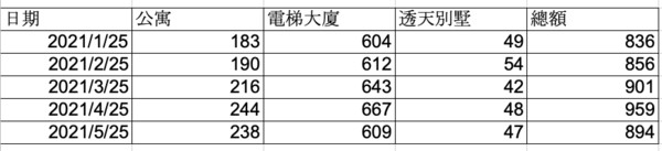 ▲▼ 疫情,海嘯,萬華,房屋待售,房價