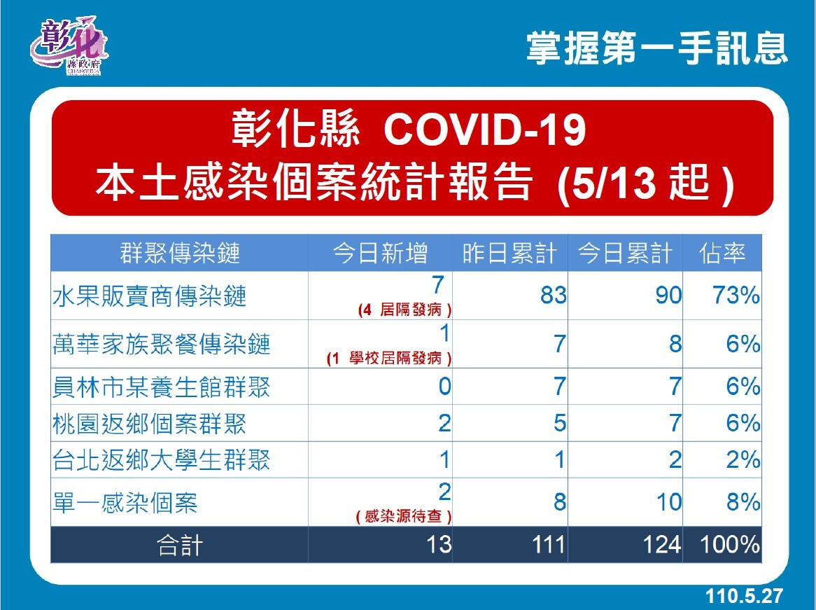 ▲彰化防疫記者會。（圖／翻攝自彰化縣長王惠美臉書直播）