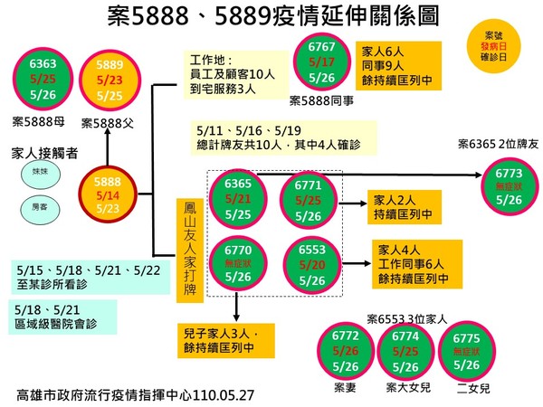 ▲高雄麻將桌群聚。（圖／高雄市政府提供）