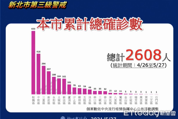 ▲新北市累計確診人數