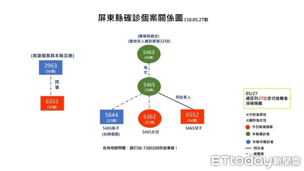 ▲屏東27日新增3例             。（圖／屏東縣政府提供，以下同）