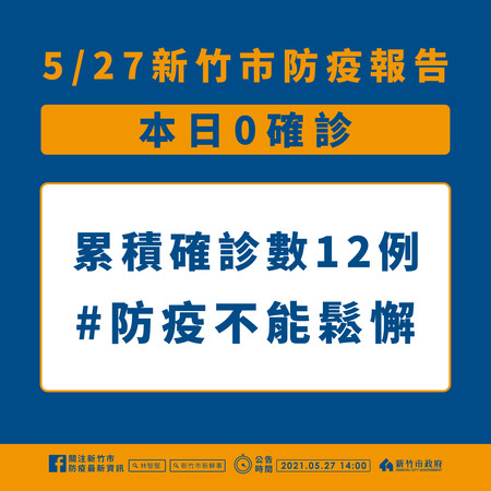 ▲依據中央流行疫情指揮中心公布，竹市27日無確診個案。（圖／新竹市政府提供）