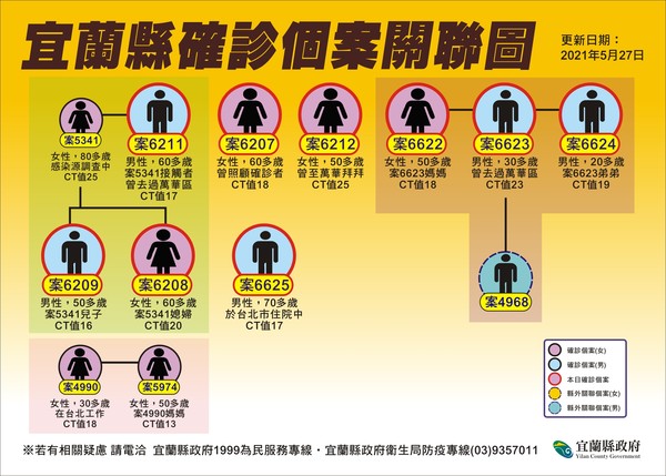▲▼宜蘭27日再5+5，其中5例與萬華有關，另金樽餐廳＋1，而原鄉南澳碧候村＋0。（圖／宜縣府提供，下同）