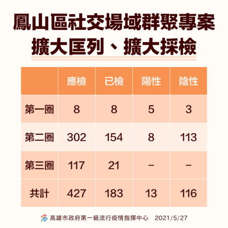 ▲鳳山麻將桌初步匡列427人採檢，還會陸續匡列。（圖／高雄市政府提供）