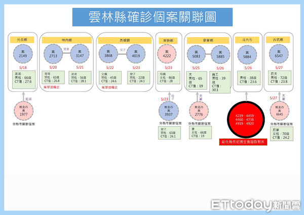 ▲雲林縣政府今（27）日下午直播公布雲林確診個案在＋1，累計共10件確診案例。（圖／記者蔡佩旻翻攝）