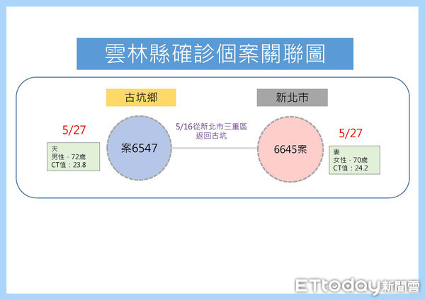 ▲雲林縣政府今（27）日下午直播公布雲林確診個案在＋1，累計共10件確診案例。（圖／記者蔡佩旻翻攝）