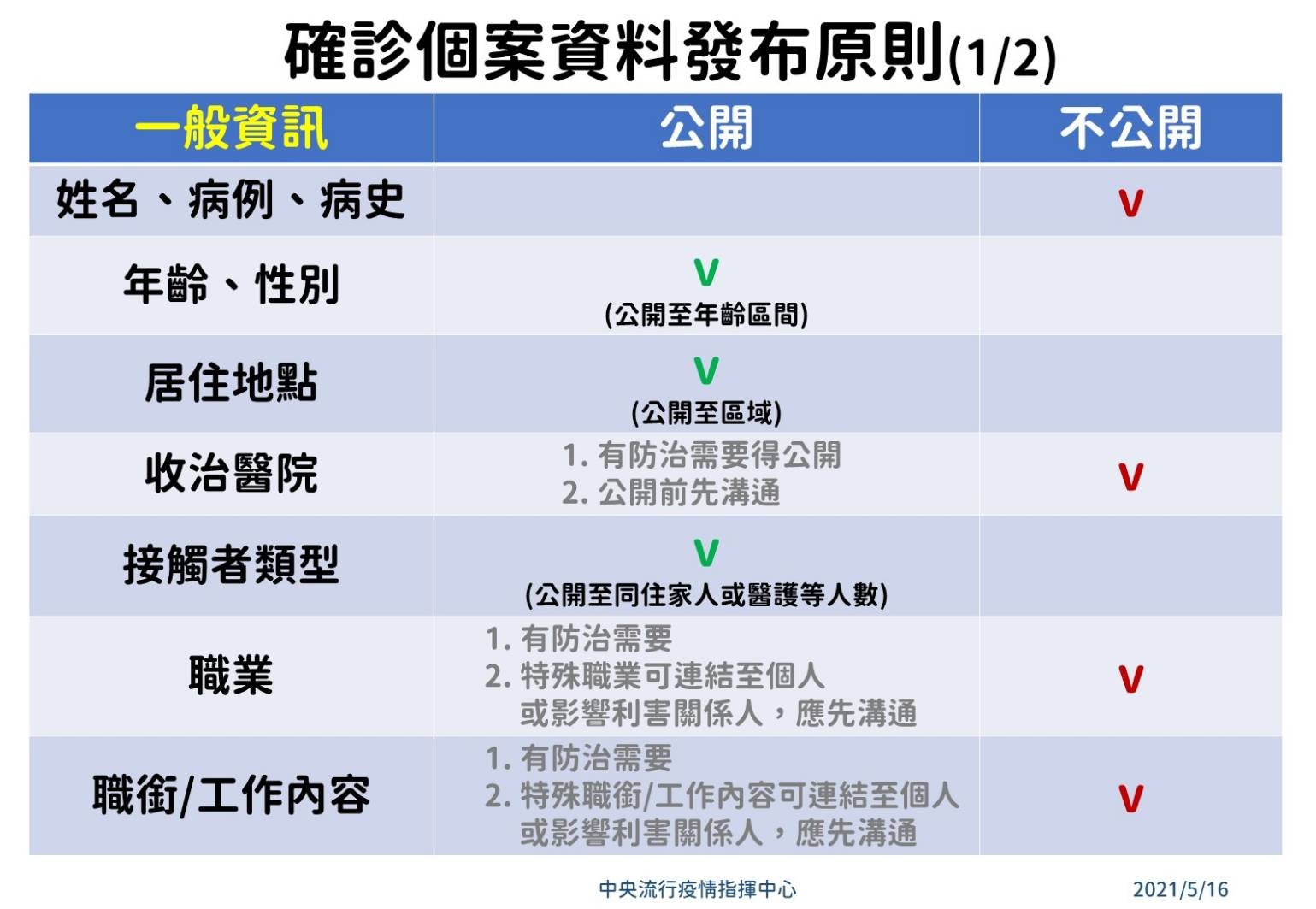 ▲▼確診個案發布原則。（圖／指揮中心提供）