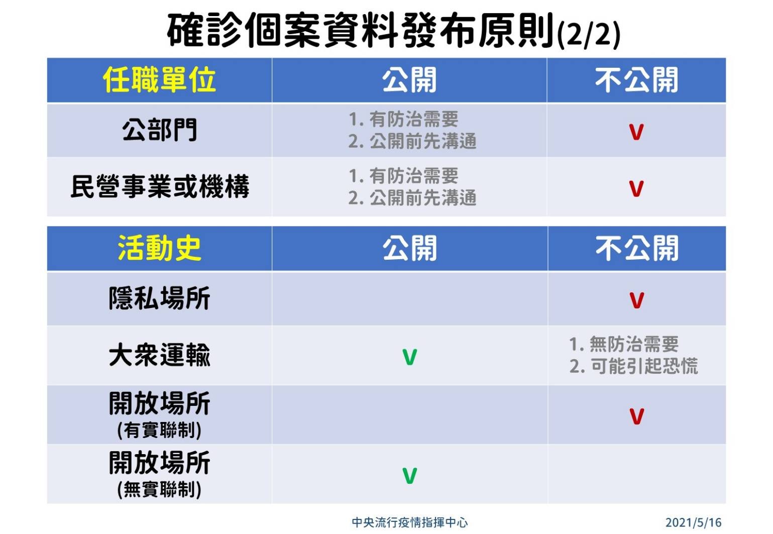 ▲▼確診個案發布原則。（圖／指揮中心提供）